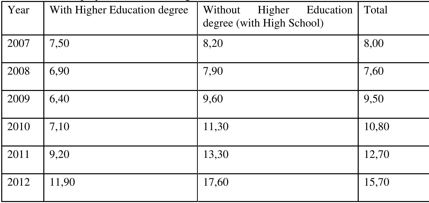 Table 4 — Unemployment rate according to educational attainment (%)   Source: INE, IE — National Institute of Statistics; Pordata 