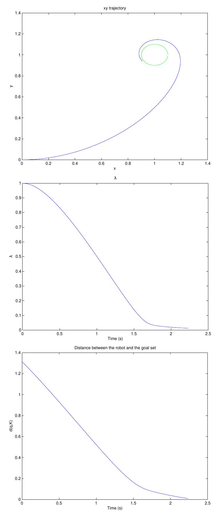 Figure 3. Car control in the (2, y) workspace 