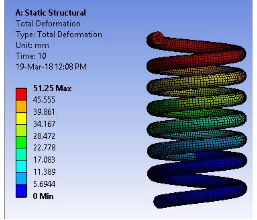 Figure 3: Static Deflection of Spring  Thus the finite element analysis of spring shows that the static deflection of spring is 51.25mm. 
