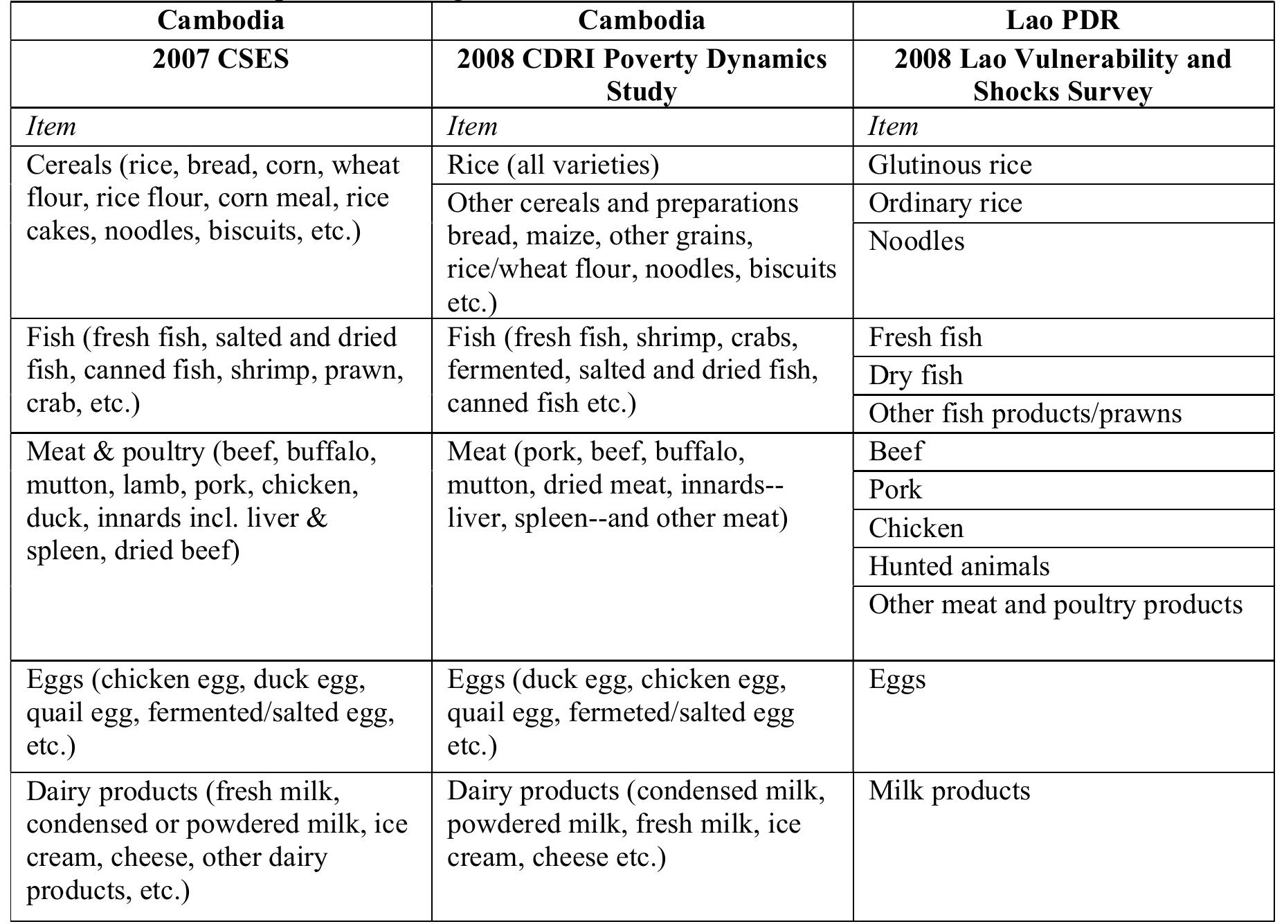 Table A2-2. Food expenditure categories  