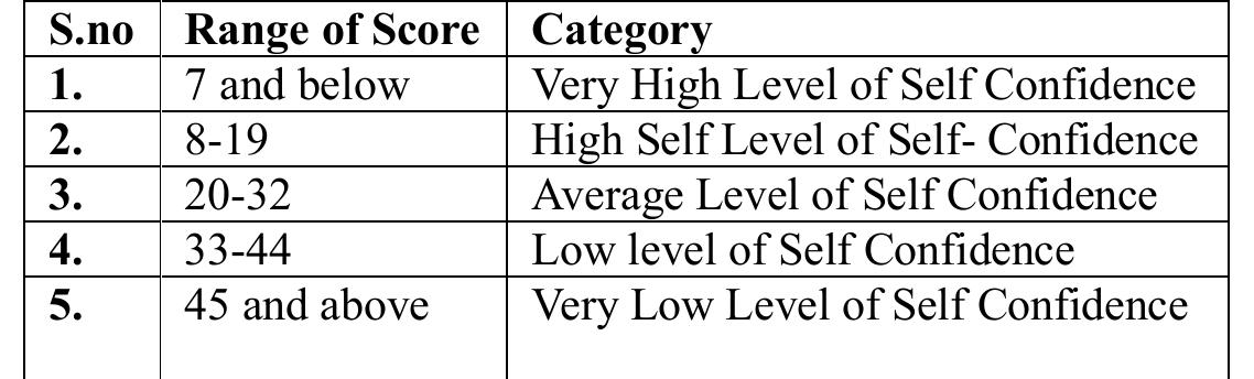 Table 2 Norms and Standards for ASCI   Self-confidence Inventory in Hindi 