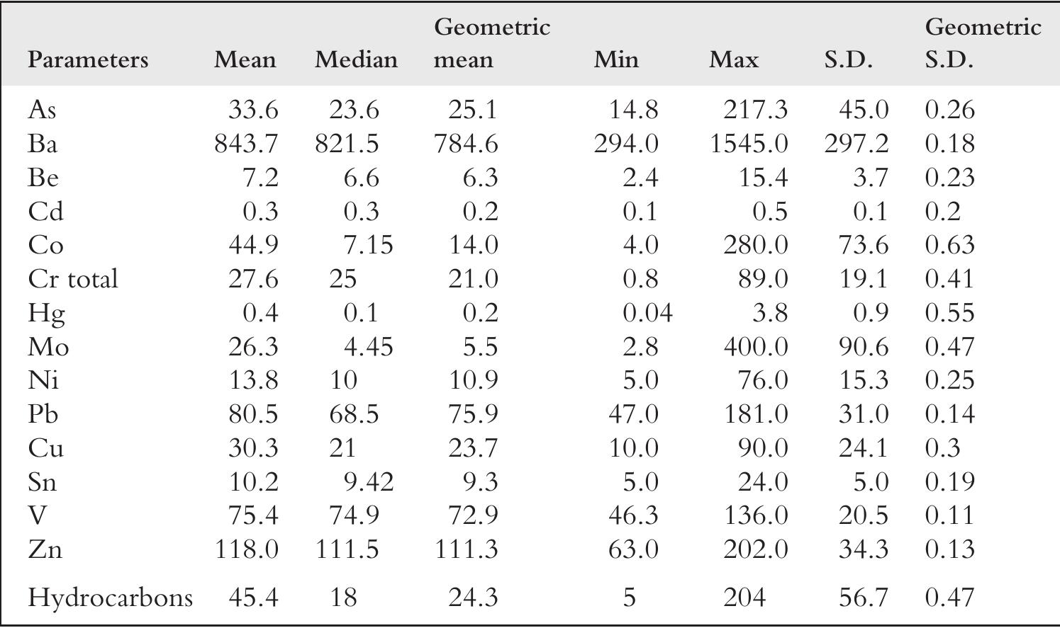 Table 15.3 Statistical parameters of the analytical data from the sampling of sites outside the bagnoli brownfield site 