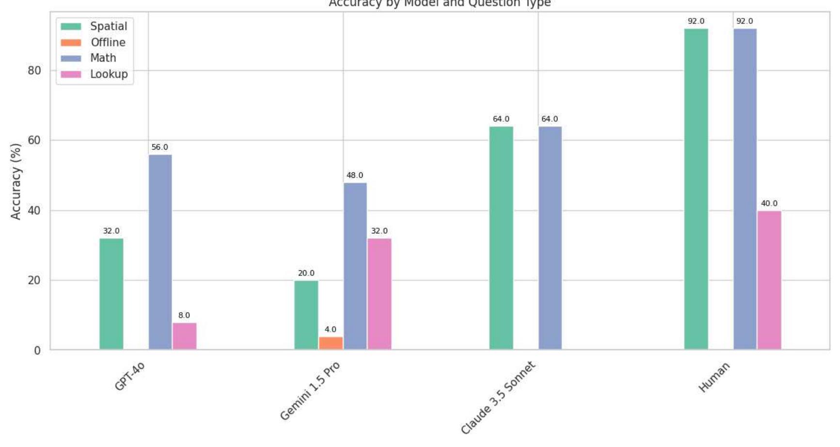 Figure 2: Accuracy Scores for GPT-40, Gemini 1.5 Pro, Claude 3.5 Sonnet and Human. The scores represent the percentage of questions answered correctly. 