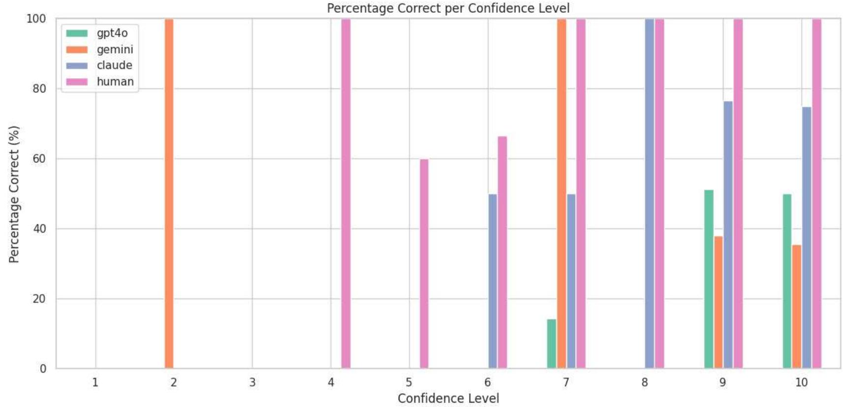 Figure 5: Percentage Correct per Confidence Level for GPT-40, Gemini 1.5 Pro, Claude 3.5 Sonnet and Human. The x-axis represents the confidence level, and the y-axis represents the percentage correct. 
