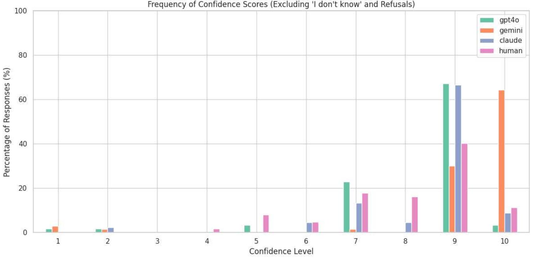 Figure 6: Frequency of Confidence Scores for GPT-40, Gemini 1.5 Pro, Claude 3.5 Sonnet and Human. The x-axis represents the confidence level, and the y-axis represents the frequency of that score.  In figure 6 we again see the frequency of confidence scores for each model, this time side by side for comparison 