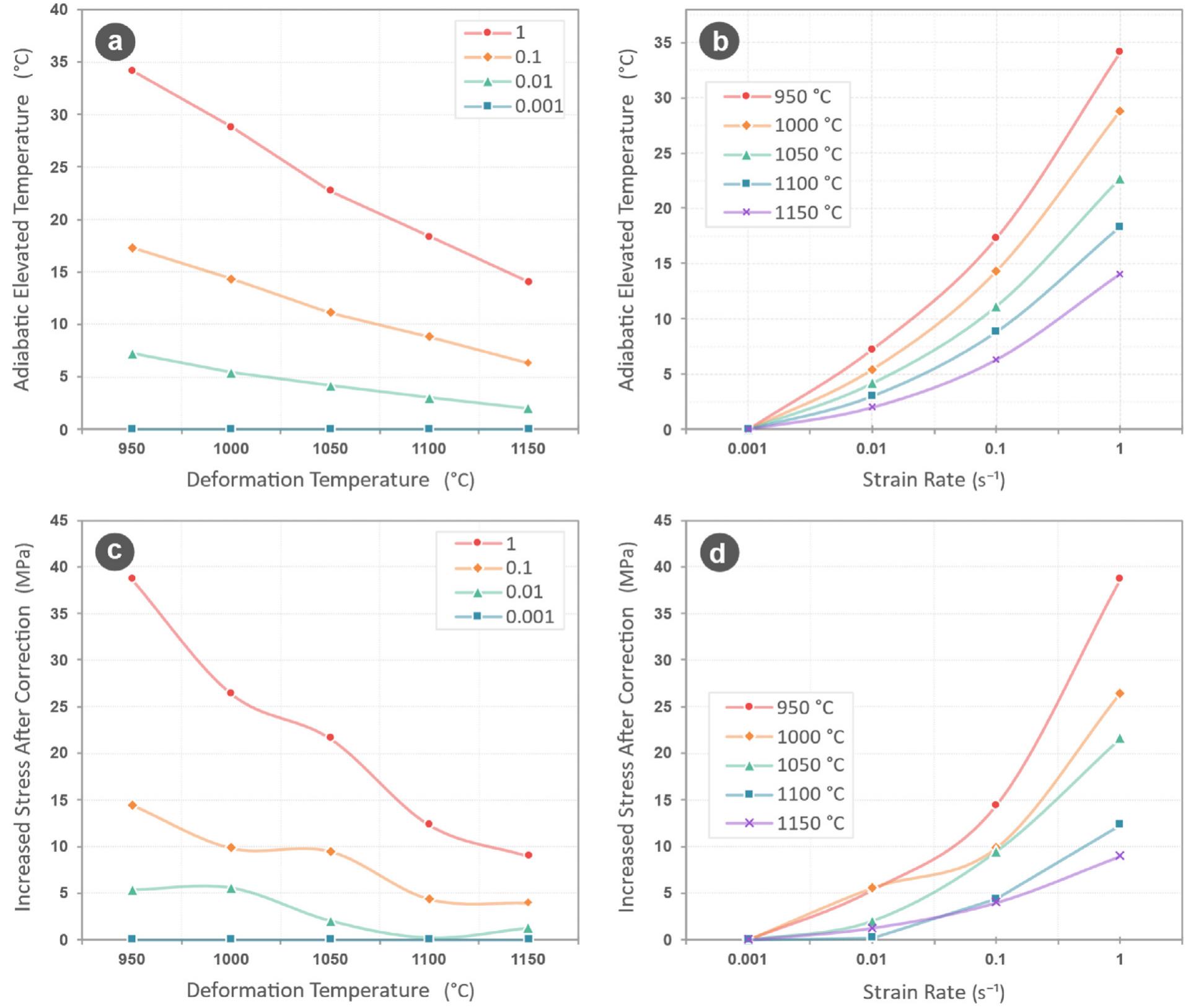 Fig. 2 — Modified variables of isothermal compression test at strain of 0.65 for (a) and (b) the degree of temperature deviation deviated temperature of in the specimens at different strain rates and temperatures at strain of 0.65, and (c, d) the increased stress after adiabatic heat modification at strain of 0.65 for studied conditions. 
