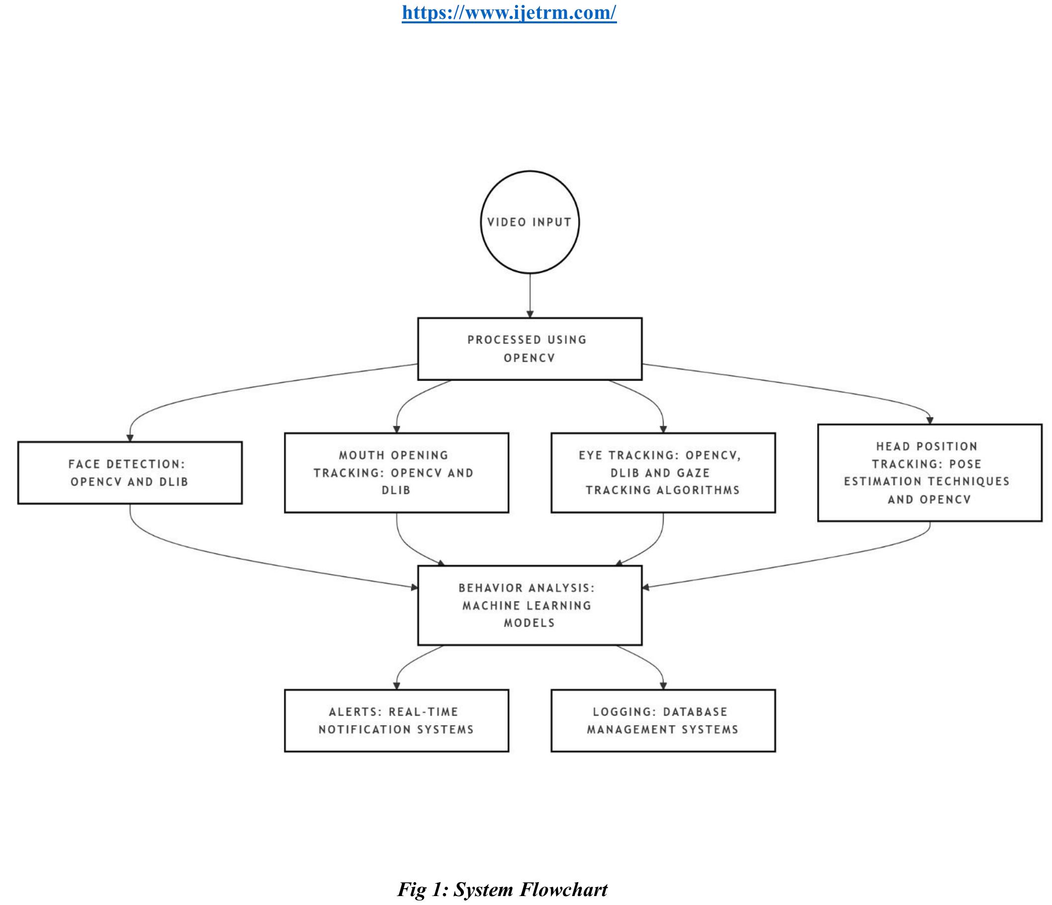 International Journal of Engineering Technology Research & Management  WN.~hinhk nt Were  a Ve VYSei UVe  EVICVV.  The AlI-based proctoring system begins with webcam input, which captures a real-time video feed of the exam candidate. This input serves as the foundation for the entire proctoring process, as all subsequent modules rely o this continuous video stream. The system's first task is face detection, which uses OpenCV to identify and localize the candidate’s face within each frame. Face detection is essential because it establishes the candidate's position relative to the camera, ensuring they are appropriately oriented and in view throughout the exam. If the  system cannot detect a  ace, it logs an alert, as the absence of a face  could indicate that the candidate has left the examination area or is attempting to avoid monitoring.  Once the face is detecte direction. Eye tracking  d, the system activates the eye tracking module, w  hich monitors the candidate's gaze  helps determine if the candidate is focused on the screen, a key indicator of exam  integrity. TensorFlow models analyze the position and movement of the candidate’s irises to ensure they are  looking at the screen co  nsistently. If the candidate’s gaze deviates frequent  y or for extended periods, the system  flags this as suspicious  behavior, suggesting the possibility of unauthorized  off-screen materials. This feature  provides insight into the candidate’s attentiveness and focus during the exam, helping ensure that they do not glance away frequently, which could indicate cheating. 