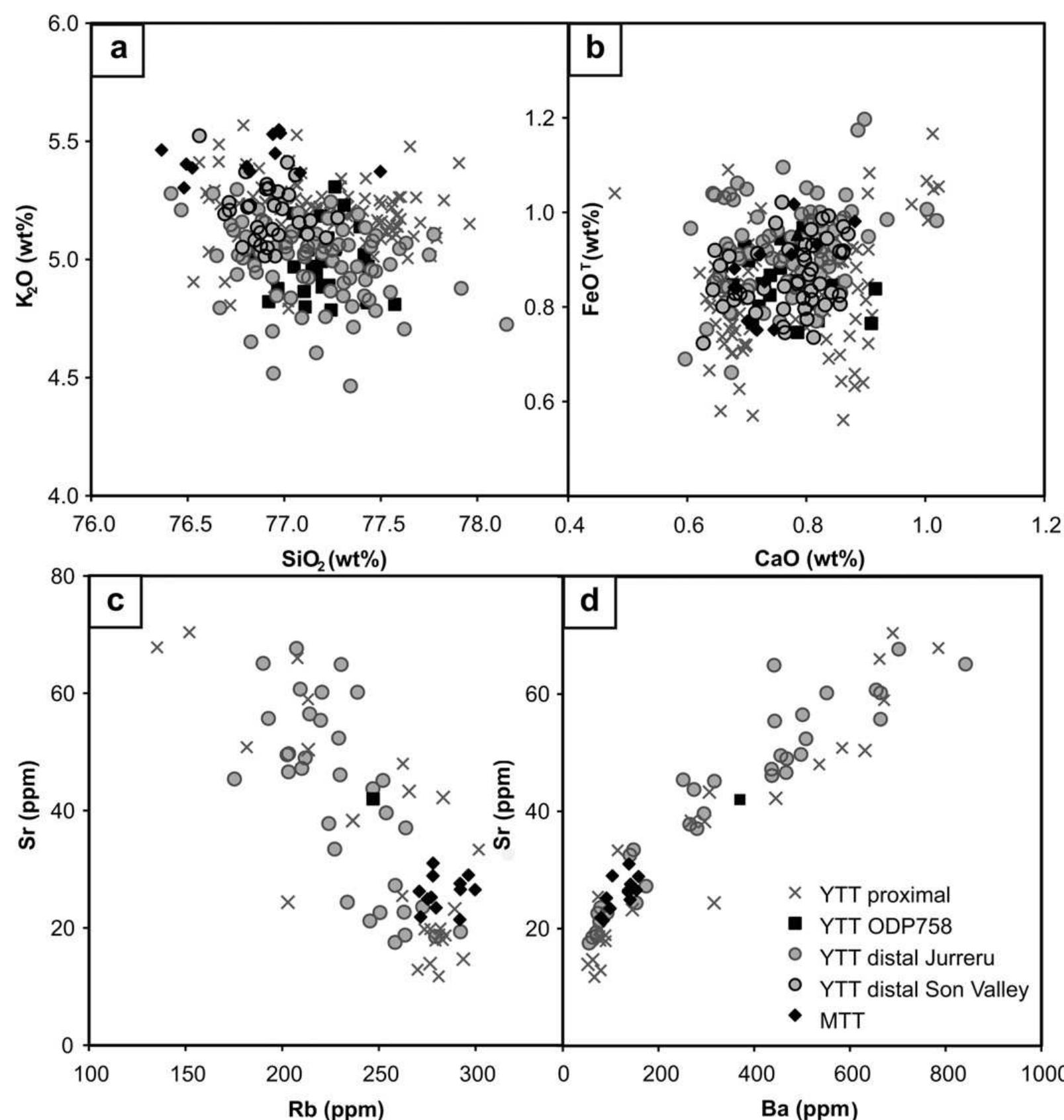 Fig. 6. Compositions of glass shards at distal sites in India (JWP138, Jurreru, and Middle Son Valley) and YTT in ODP 758, Layer A (Westgate et al., 1998; Smith et al., 2011), compared with proximal data from Sumatra YTT pumice (refer to Table 1 for localities), and MTT (Smith et al., 2011). Trace-element data for distal and proximal YTT samples and MTT are from Smith et al. (2011). Single glass shard data plotted as (a) SiO, vs. KO; (b) CaO vs. FeO!; (c) Rb vs. Sr; and (d) Ba vs. Sr. 
