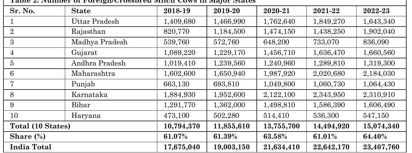 India's top ten milk-producing states, including Uttar Pradesh, Maharashtra, Karnataka, Bihar, Andhra Pradesh, Gujarat, Rajasthan, Madhya Pradesh, Punjab, and Haryana, play a significant role in the population of foreign/crossbred milch cows. In 2018-19, these states collectively accounted for 10.79 million foreign/crossbred cows, representing 61.07% of the country's total 17.67 million cows. 