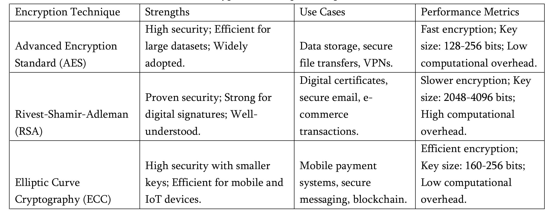 Table 1 : Encryption Techniques Comparison Table  such as passwords, biometric data, or one-time codes. 