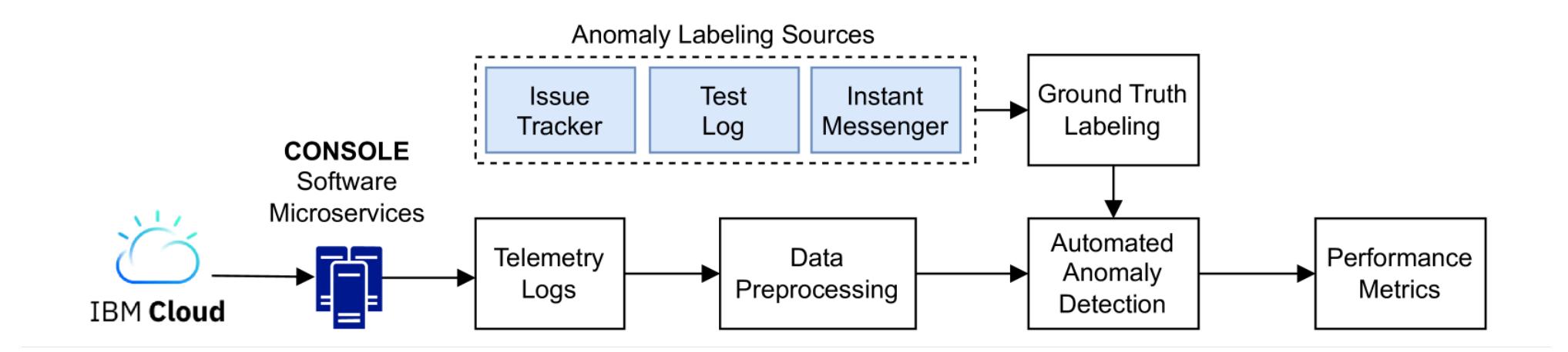 Fig 1: Overview of the data pipeline. 