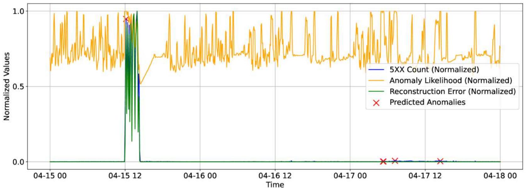 Fig 6: Example of detected abnormal behavior (absent from the ground truth file) from April 15-18, 2021, using the GRU autoencoder model. The blue line represents the normalized sum of the 5XX return  codes count, the green line shows the reconstruction error, and the orange line indicates anomaly likelihood. 