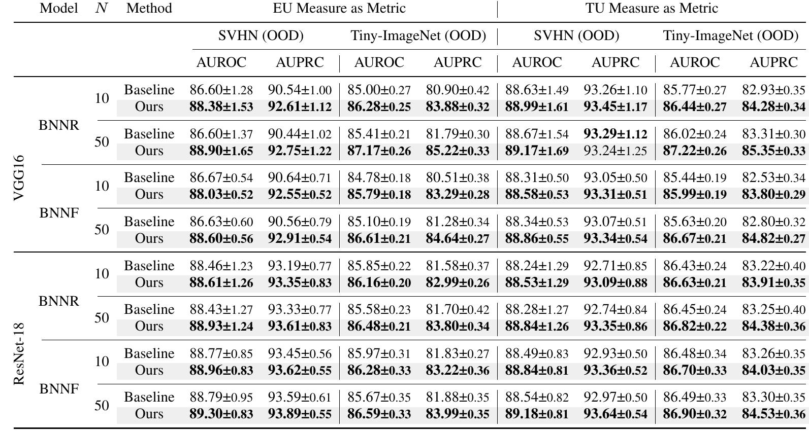 Table 12: Ablation study on numbers of predictive samples in BNNs: OOD detection AUROC and AUPRC performance (%) of both the classical and credal wrapper version of BNNs with increased number of samples, involving CIFARIO (ID) vs SVHN (OOD) and Tiny-ImageNet (OOD). The results are from 15 runs and the best scores per uncertainty metric are in bold.  in the case of 3 classes, if there are three distinct extreme probability vectors (three vertices of the simplex), our credal wrapper method will effectively convey complete uncertainty, with the resulting credal set encompassing the entire simplex. This conservative nature can be sensible, as it expresses our full ignorance of the correct classification. 
