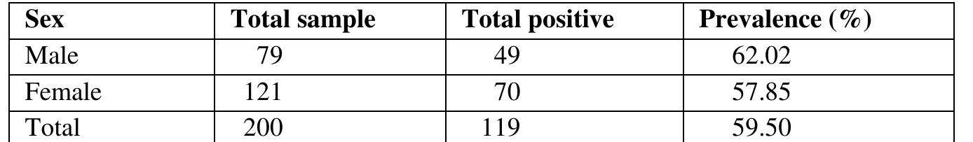 Table 4. Sex-wise prevalence of protozoan 