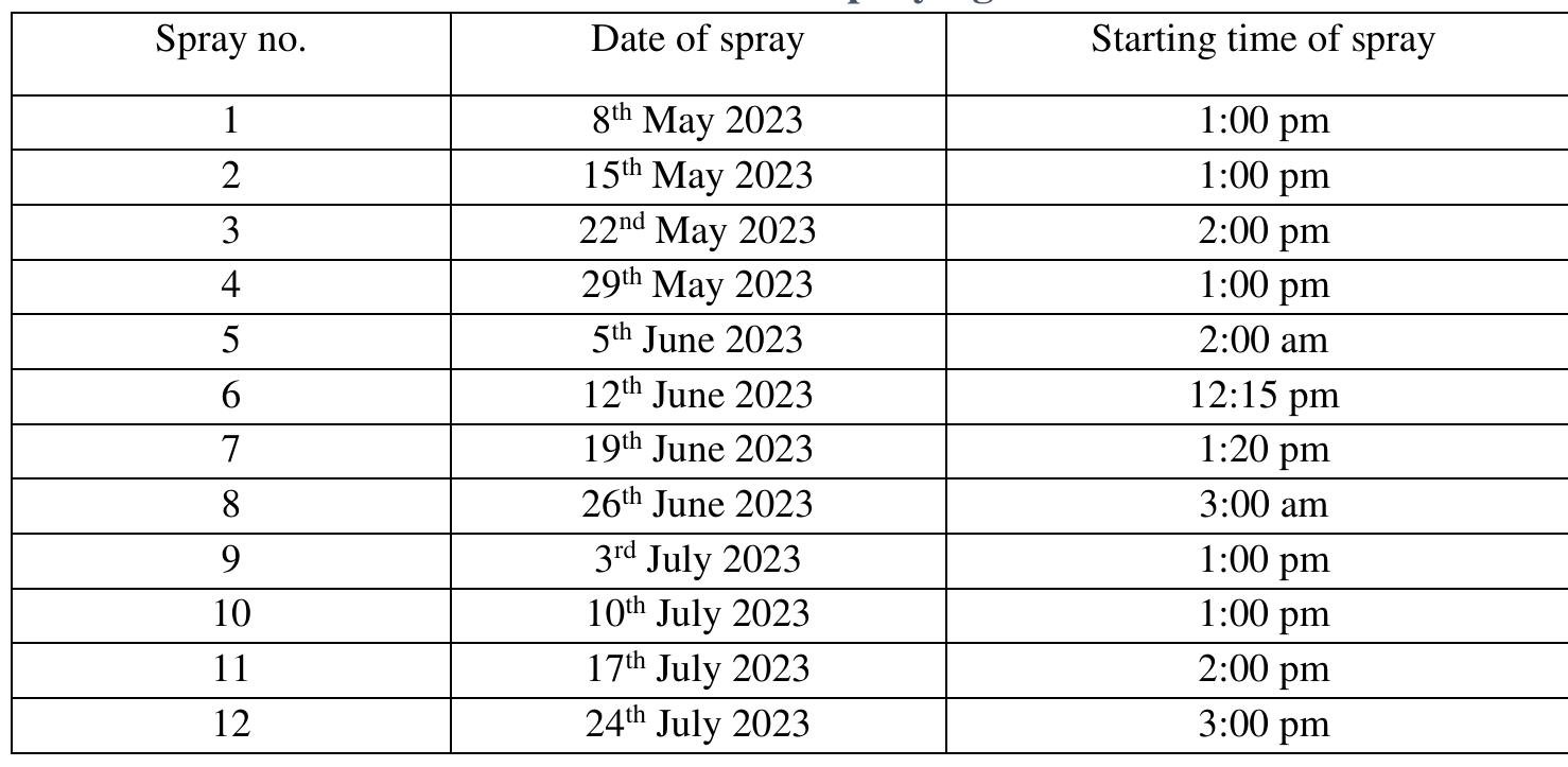 Table 1. Details for spraying session  RESULTS AND DISCUSSION  lower part of leaves ensured accessibility and minimized washout risks. 