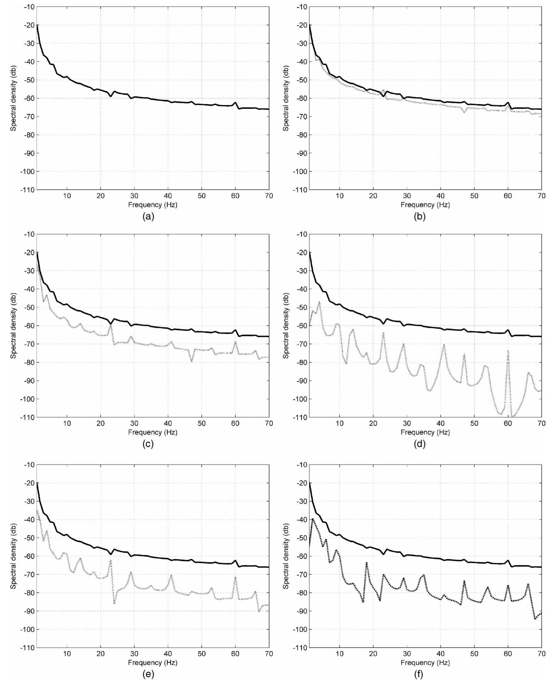 Fig. 9. (a) Auto-power spectral density at the end point before cancellation. (b) Auto-power spectral density at the end point (solid line represents before cancellation and dotted line represents after cancellation in implementing the AVC system using RLS). (c) Auto-power spectral density at the end point (solid line represents before cancellation and dotted line represents after cancellation in implementing the AVC system using TCGA). (d) Auto-power spectral density at the end point (solid line represents before cancellation and dotted line represents after cancellation in implementing the AVC system using RCGA). (e) Auto-power spectral density at the end point (solid line represents before cancellation and dotted line represents after cancellation in implementing the AVC system using  GRNN). (f) Auto-power spectral density at the end point (solid line represents before cancellation and dotted line represents after cancellation in implementing the AVC system using ANFIS). 