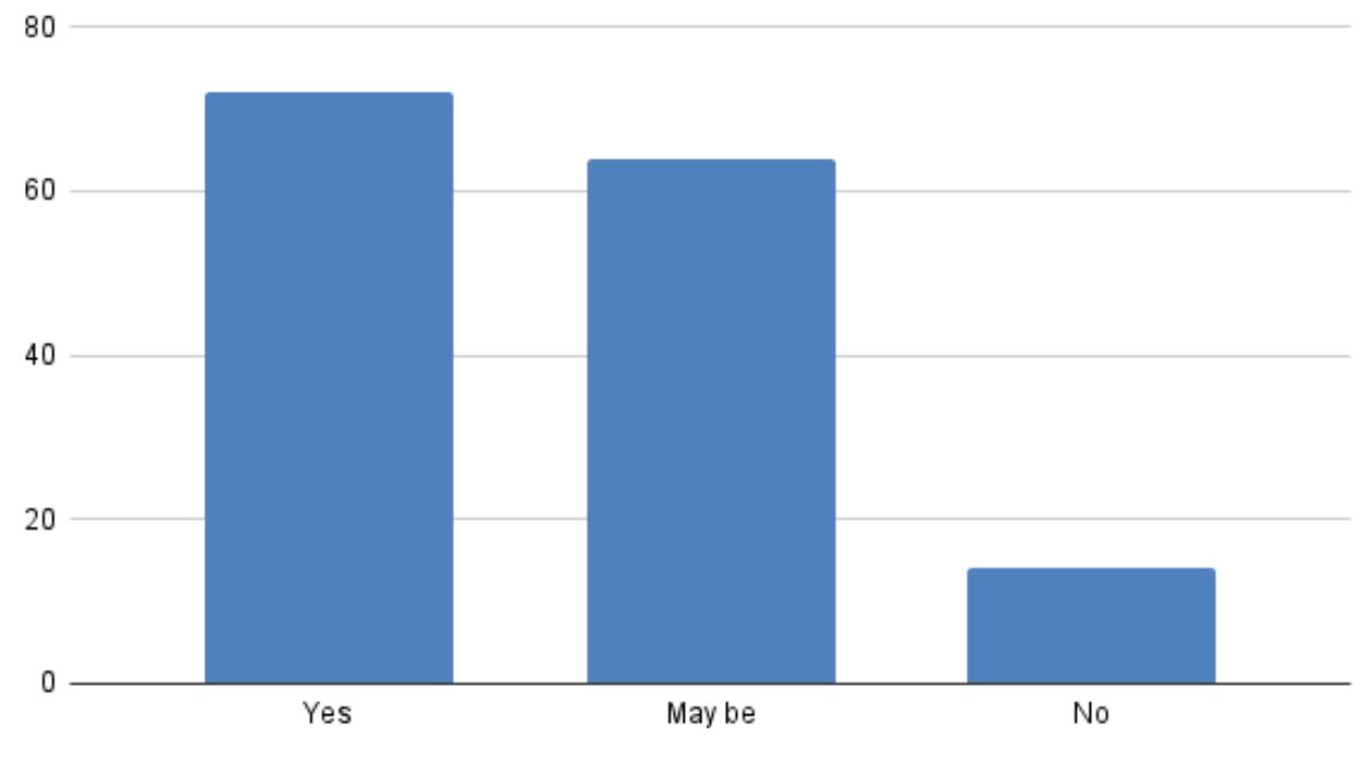 4. In your opinion, do deep fakes pose a threat to political elections and public figures? Among the respondents, 48% of them thinks that deepfake content has the ability to influence elections and pose as < threat  5. Do you believe there should be stricter regulations on the creation and distribution of deep fake content? 76% of the respondents believes that there should be strict regulations on the creation and sharing of a deepfake content 