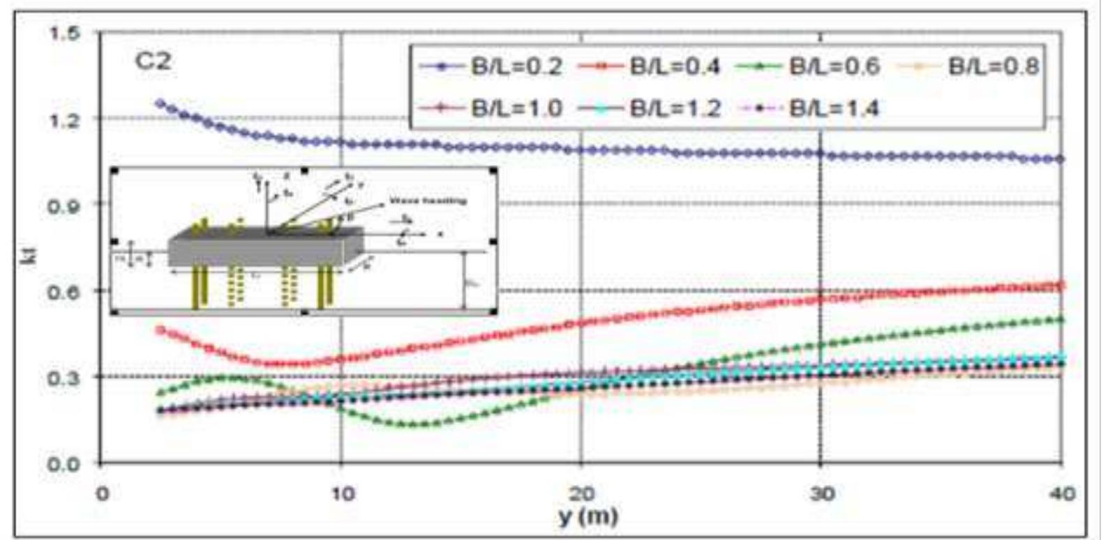 Fig (11): The impact of B/L on the coefficients of transmission.  breakwater without hinges. Kb _ (Kt) decreases with increasing parameter B/L,  and efficacy improves as a result, especially for B/L=0.8, as shown in Figure (11).  Section A -Research paper 