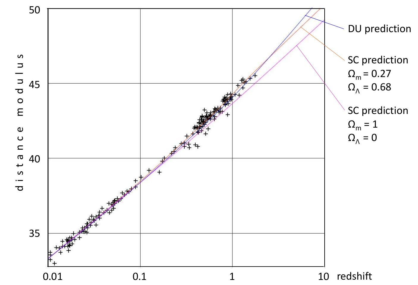 Figure 3: Riess et al. [5] dataset of Ia supernovae (crosses). Distance modulus 4p = m — M, where m is the apparent magnitude or the observed brightness and M is the absolute or actual magnitude. The K-corrected SC predictions are obtained by giving the density parameter the value 0, = 1 for the lower curve, and 2, = 0.27 and Qa = 0.73 for the higher curve.  1998, dark energy has been applied in aligning the SC prediction of the magnitude-redshift relation of Ia supernovae with observations, whereas DU gives a precise prediction by its basic structure, as illustrated in Figure 3 (DU §1.3.3). 
