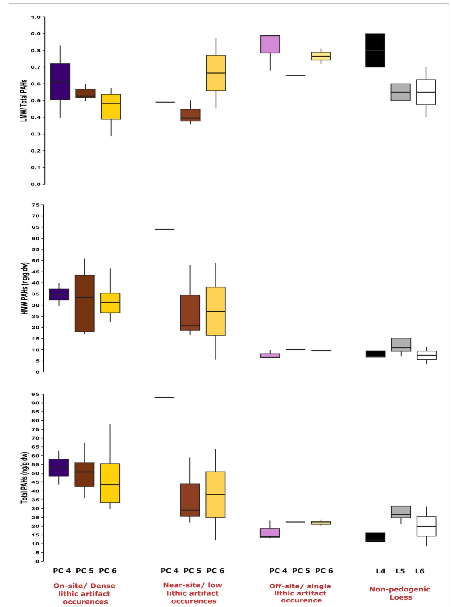 Fig. 8. Boxplots visualizing differences between fire proxies associated with on-site (LK-IV and OBM), near-site (KUL), off-site (KH-II), and non-pedogenic loess. Th boxes (mbox) represent the interquartile range (IQR), indicating the middle 50 % of the data. The horizontal line inside each box denotes the mean value. Whisket extend to the smallest and largest values within 1.5 times the IQR from the lower and upper quartiles. 