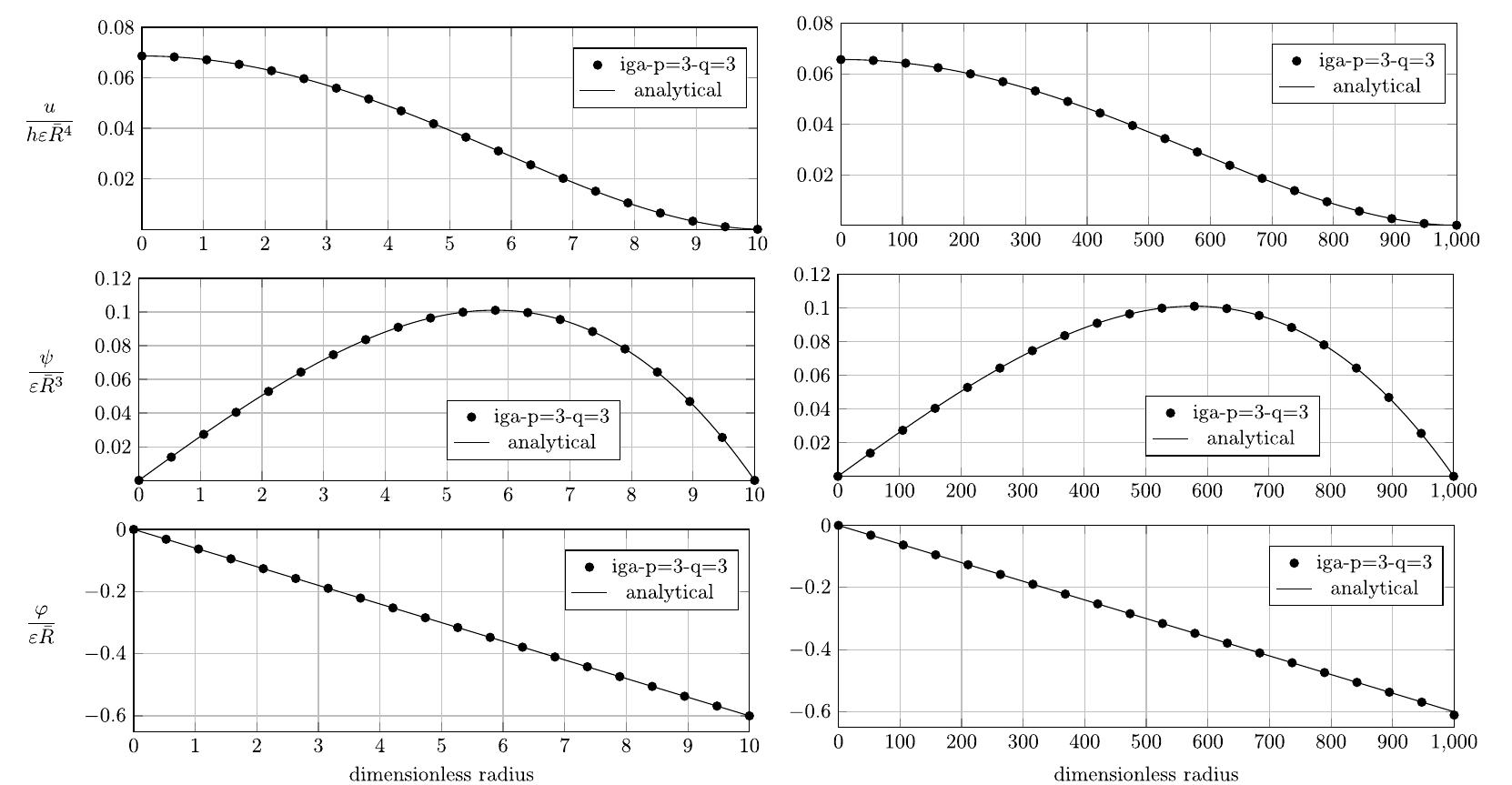 However, this is still not the true average transverse displacement of the plate. The latter should be computed in accordance with Eq. (12) giving 