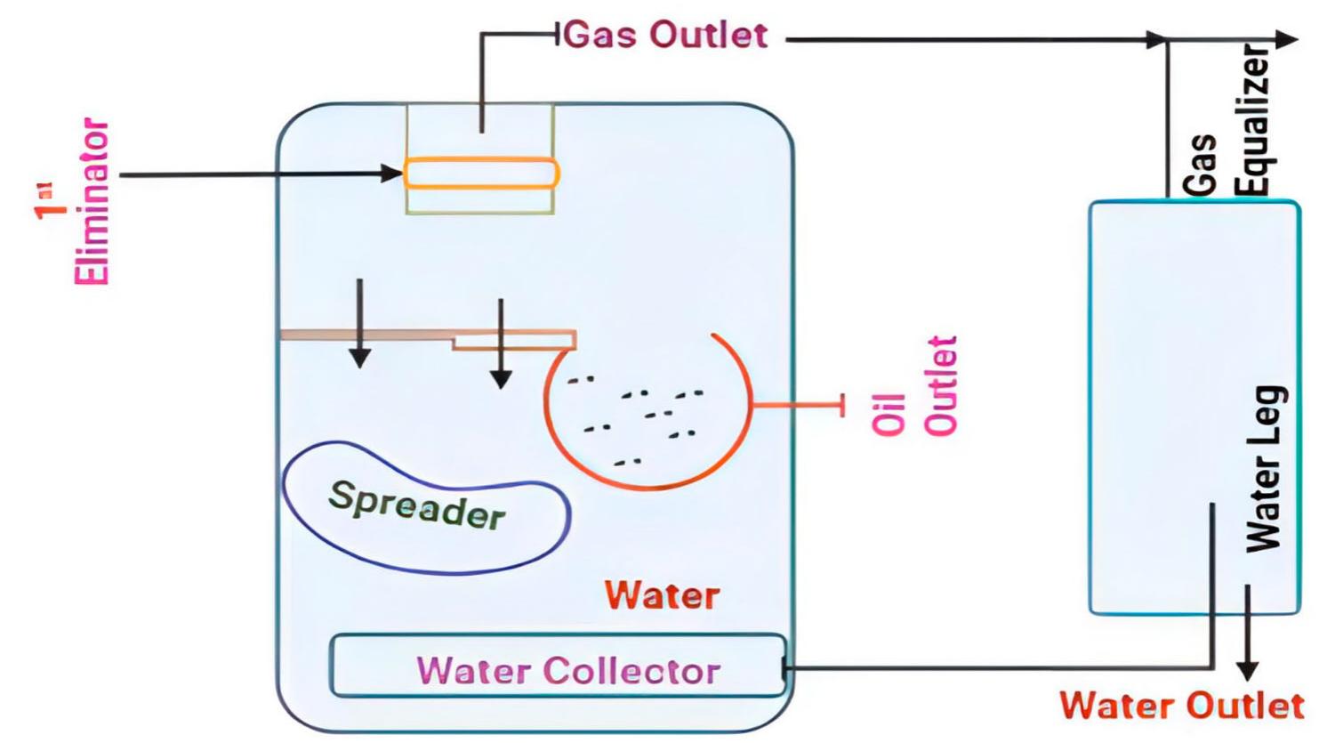Figure 5. Schematic representation of vertical skimmers.  easier to bring the oil particles to the top for separ- ation. Merging oil particles in the region between he water outflow and the effluent input is possible, and the larger particles created can easily be carried o the surface [54,55] Controlling the oil’s depth can be done via various methods, including interface control, a water leg configuration analogous, or a bucket and weir arrangement Figure 5.  