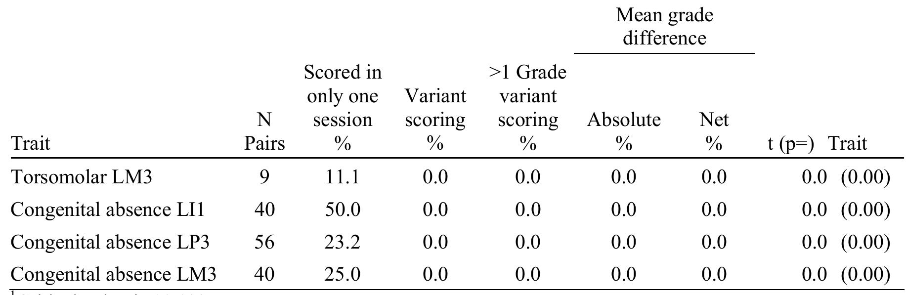 ‘Critical value is 10.0%. *Critical value is the largest grade for each respective trait multiplied by 5%. ’Critical value is p < .05.  Table 6.2. Continued.  