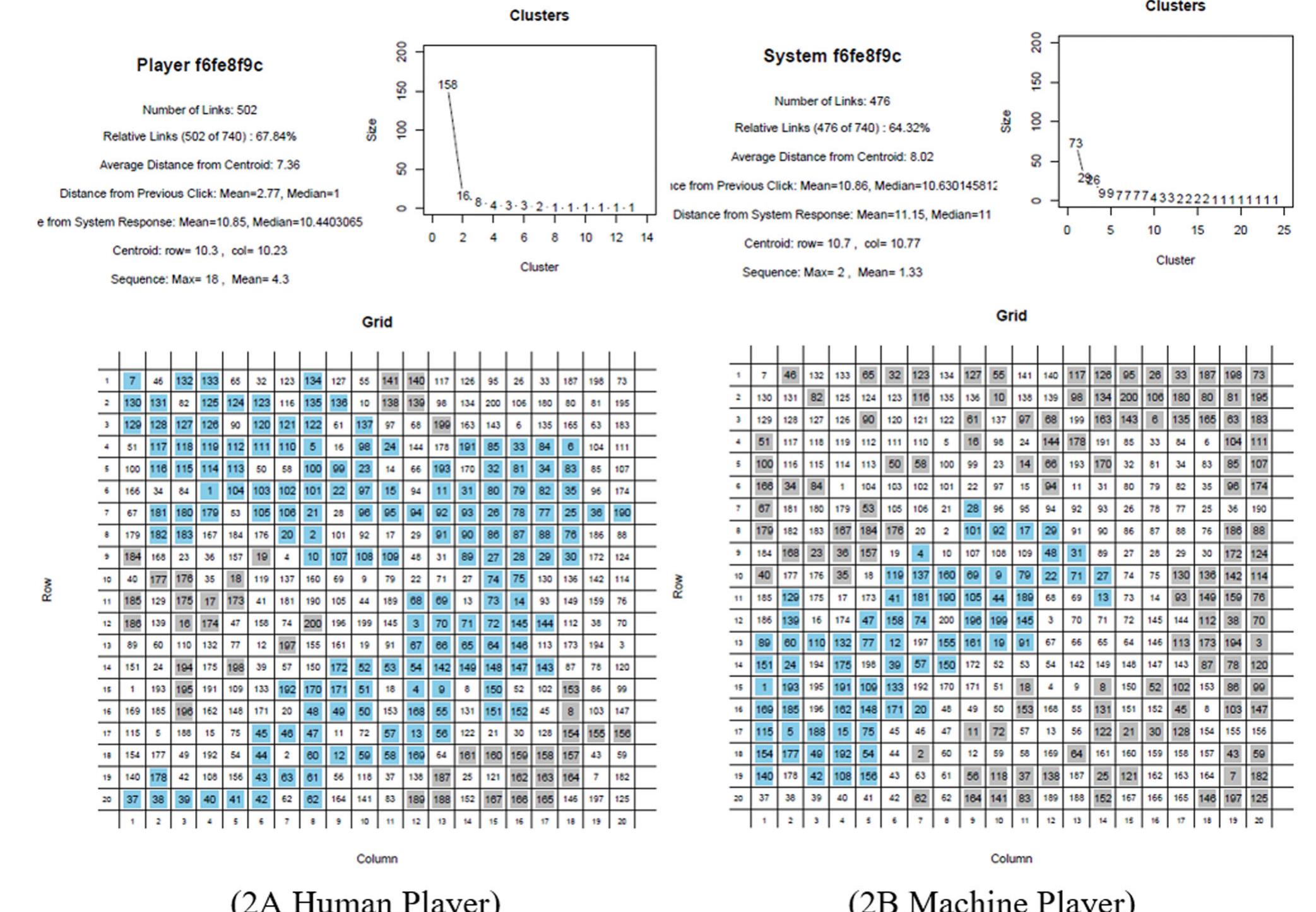 Figure 2. Graphic representation and data generation of coloring-in grid moves. (A) Human player. (B) Machine player. Note. An area was evaluated as places that had at least one shared side with another place of the same color. Places touching at corners did not count as areas. In each figure, the blue (online only) squares denote the largest area created and the grey areas are the smaller clusters created by the respective player. The white places represent the areas and places colored in by the opponent. In this example, the human player created a cohesive large area of 158 places and the machine player created a large area of 73 places. 