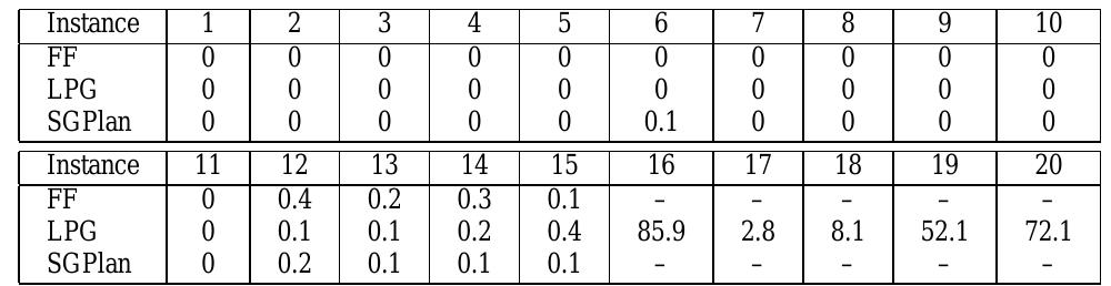 Table 2: Execution Time for the 2002 IPC Benchmark In- stances 