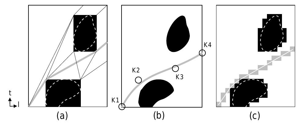 The broken lines algorithm (figure 3c) (Soulignac & Tail- libert 2006) tries to link A and B using a unique velocity, i.e. a unique line segment in the space-time. At each inter- section of the line with a surface S*, a velocity variation is introduced, by "breaking" this line into two parts. To sum up, this algorithm tries first to arrive as earlier as possible, and then to minimize velocity variations.  Figure 3: Paths (in light grey) obtained in the space-time of fig. 2 by the following methods: (a) visibility graph; (b) B- spline optimization with 4 control points; (c) broken lines algorithm. 