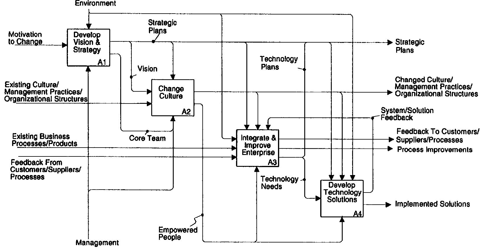 Fig. 1. High level functional model of enterprise engineering methodology.  In this paper, a methodology and supporting framework for evaluation and selection of pro- cesses for BPR implementation is presented. A brief  The systemic interrelationships among these activities are modeled with the arrows. That is, arrows that flow into the left side of the boxes are inputs to be transformed by the activities, those arrows that flow out of the right of the boxes are 