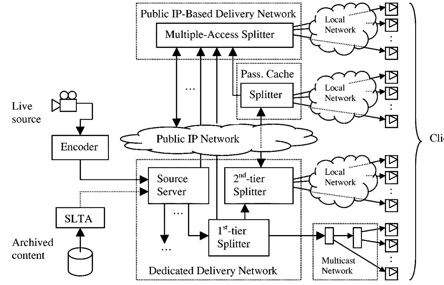 Fig. 3. Delivery of live and/or simulated live content. 