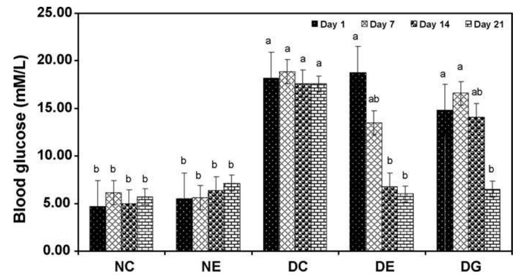 Fig. 2. Effect of Berberis aristata root extract on blood glucose (mM/L). NC: normal control; NE: normal rats administered BA extract; DC: diabetic control; DE: dia- betic rats administered BA extract; DG: diabetic rats administered glybenclamide; error bars shows standard error mean between groups; ‘a’ represents the significant change as compared to NC (Normal Vehicle Control) and ‘b’ represents the significant change as compared to DC (Diabetic Vehicle Control). 