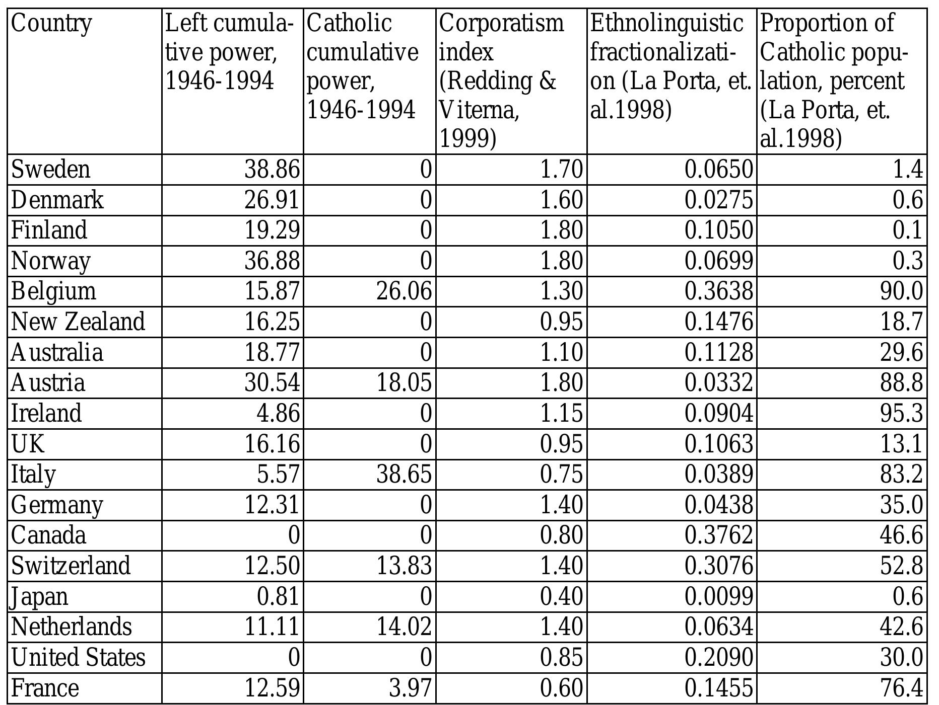 Table 3. Political, structural, and economic characteristics of 18 advanced Western countries 