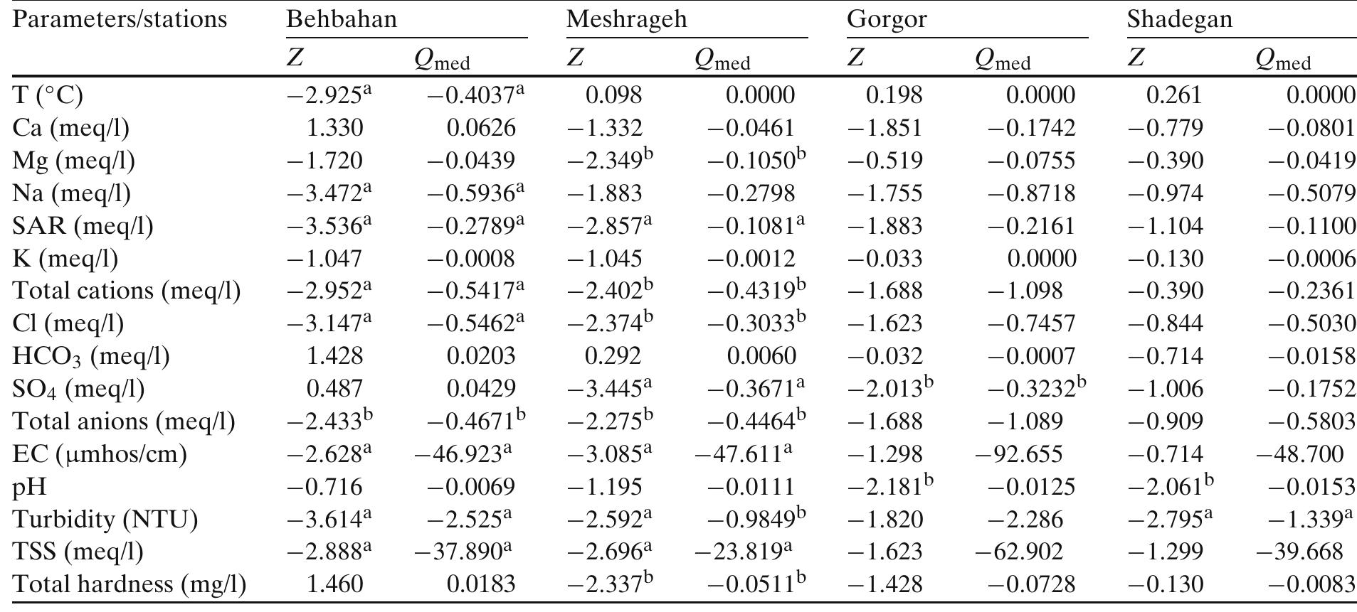 Z statistics of the Mann—Kendall test, Oneq statistics of the Sen’s slope estimato: “Trends statistically significant at the 99% confidence level >Trends statistically significant at the 95% confidence level  Table 5 Results of the non-parametric methods for the water quality parameters in summer (1989-2008) 