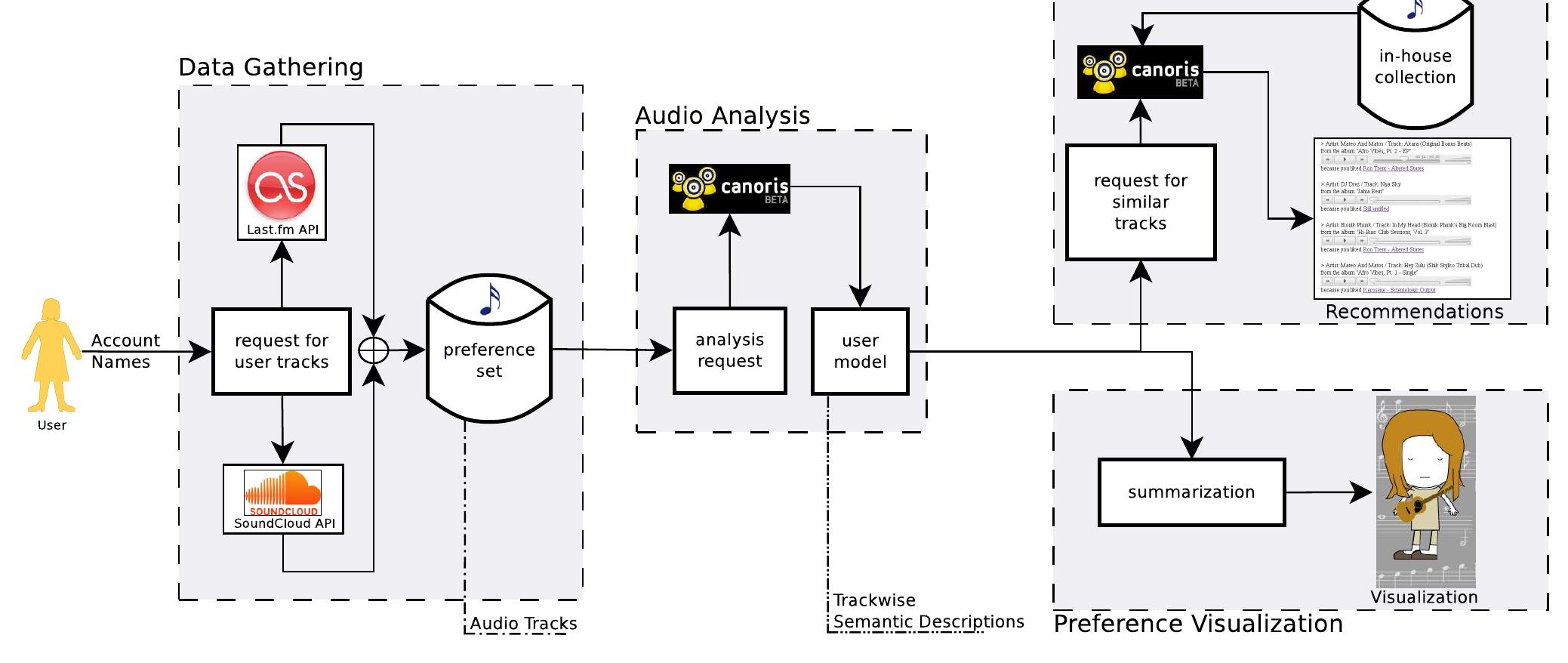 Figure 1. Block diagram of the entire system. 