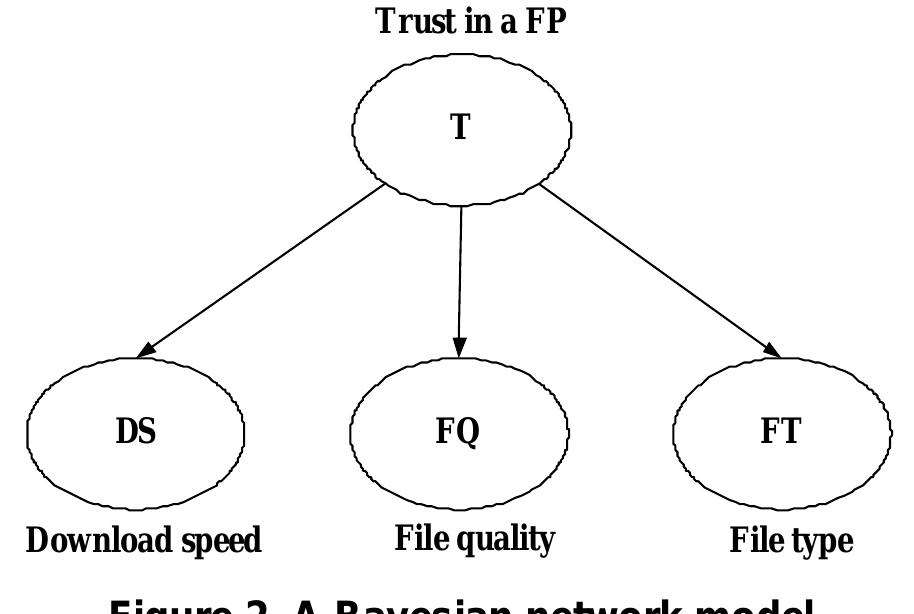 Wang Y. Vassileva J. (2003) Trust and Reputation Model in Peer-to-Peer Networks, Proc. of IEEE Conference on P2P Computi Linkoeping, Sweden, September 2003.   The peer’s needs are also different in different situations. Sometimes, it may want to know the file provider's overall capability. Sometimes it may only be interested in the file provider's capability in some particular aspect. For instance, a peer wants to download a music file from a file provider. At this time, knowing the file provider's capability in providing music files is more valuable for the peer than knowing the file provider's capability in providing movies.  wor at eg. | g . ©. ft ~d 