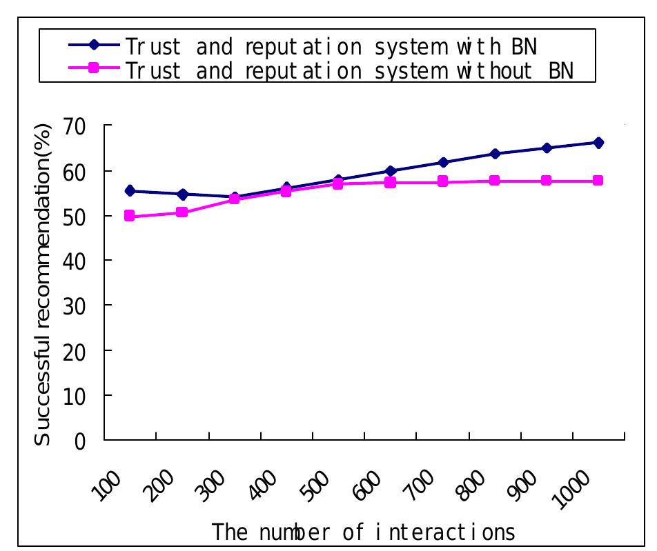 Figure 3. Trust and reputation system with BN vs. trust and reputation system without BN  5. Results 