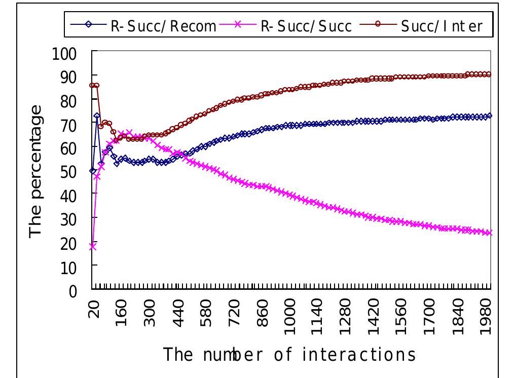 Figure 5. Tendency in trust and reputation systems with BN  peer’s personal perspective. In our experiments, we use a very simple naive Bayesian network, which cannot represent complex relationships. In the real file-sharing system, the model of file providers might be more complex and required using a more complex Bayesian network. Our Bayesian network only involves three factors. In future, we will build a more complex Bayesian network and add more aspects into it to see how the system works. 
