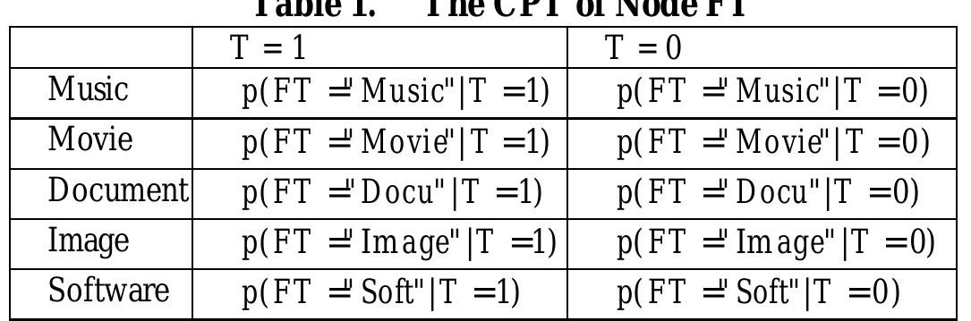 The leaf nodes under the root node represent the file provider's capability in different aspects. Each leaf node is associated with a conditional probability table (CPT). The node, denoted by FT, represents the set of file types. Sup- pose it includes five values, “Music”, “Movie”, “Docu- ment”, “Image” and “Software”. Its CPT is showed in table 1. Each column follows one constraint, which corre- sponds to one value of the root node. The sum of values of each column is equal to 1.  p(FT = Music"|T =1) is the conditional probability with the condition that an interaction is satisfying. It measures the probability that the file involved in an interaction is a music file, given the interaction is satisfying. It can be com- puted according to the following formula: 