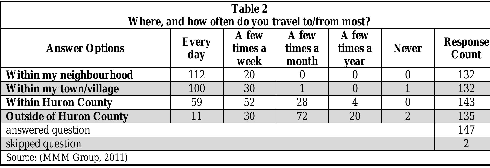 4.3.4 Transportation Mode in Huron C ounty  community transportation system based on their regular travel patterns.  less frequently. This suggests that Huron County residents would benefit most from an intra-  4.3.4.1 Mode of Transportation Overall 