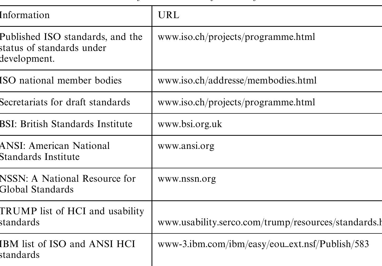 Sources of standards and further information 