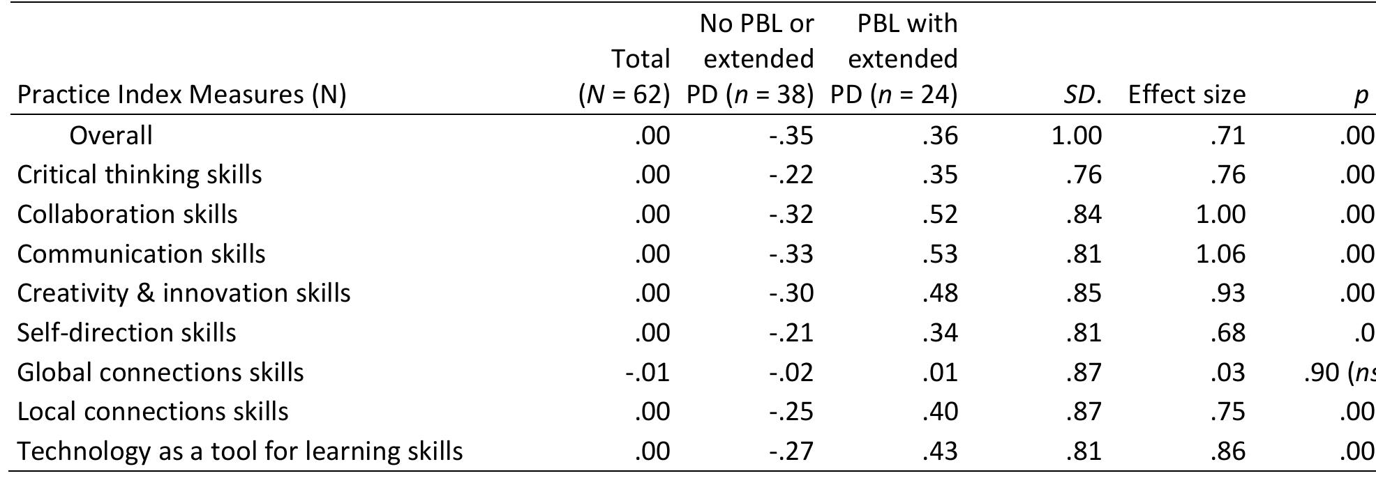 Results for 21st century skills: Extensiveness of PBL use  able 2. Mean 21st Century Skills Practices for Each Skill by PBL Use 