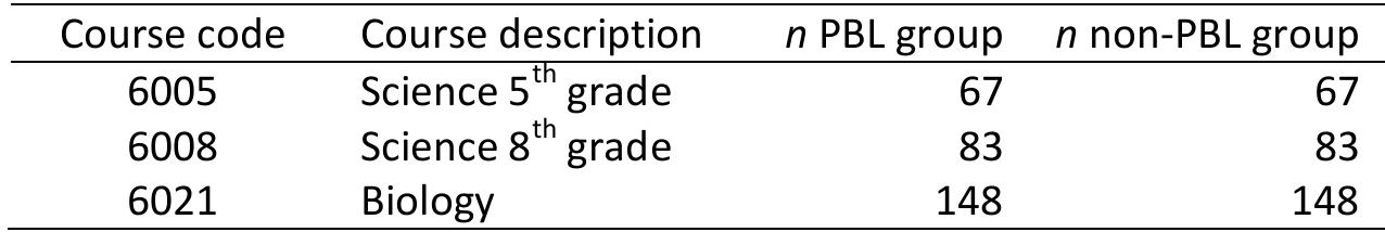 able 15. Distribution of Students by Science Course Code and Group 