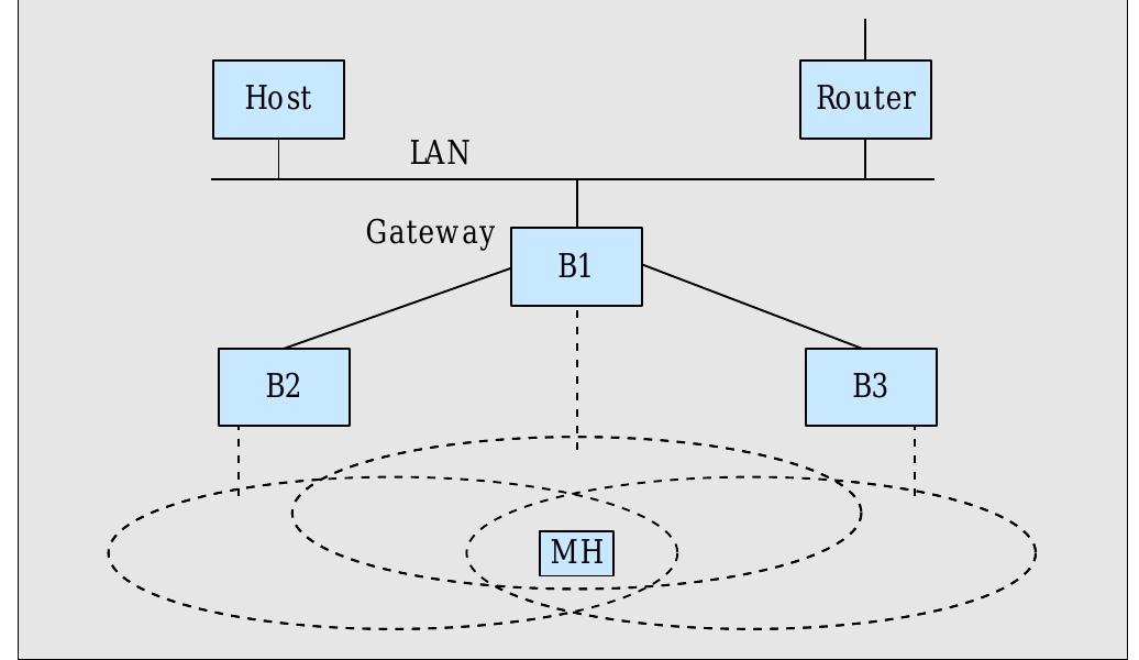w Figure 4. The Cellular IP testbed. 