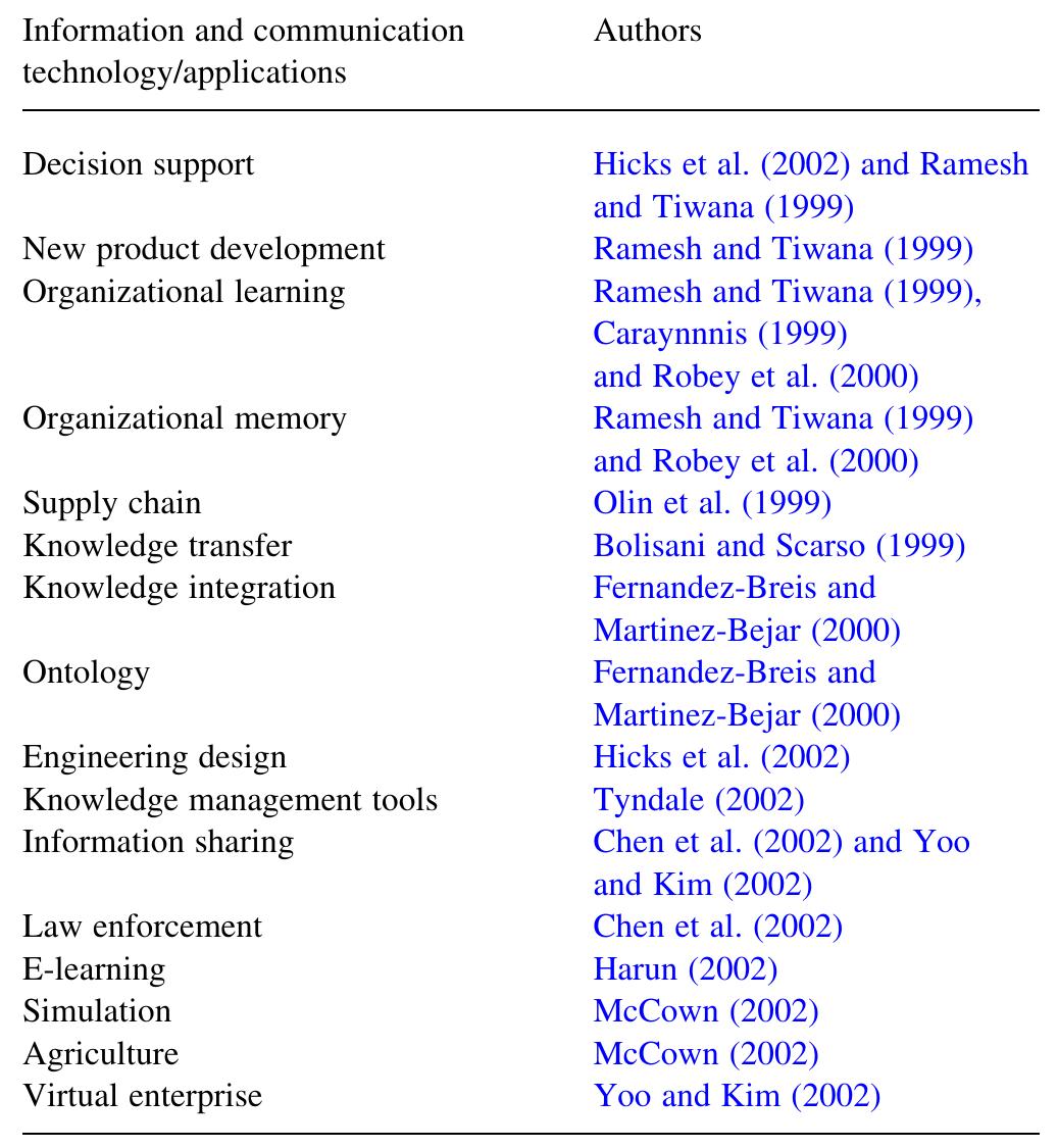 Information and communication technology and its applications  Table 4 