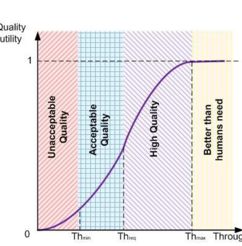 Fig. 7. User Utility Function for Real-Time Applications [57] 