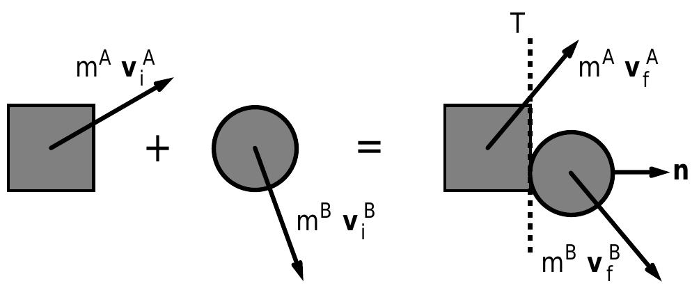 Ficure 7.4. The conservation of linear momentum during collision of two objects A and B. The symbols m“ and m® denote, respectively, the masses of objects A and B. The vector v denotes the velocity of the center of mass of an object. The subscripts i and f refer to times immediately before and after the collision, re- spectively. The vector n is the unit vector that is normal to the tangent plane T at the point of contact. Note that the sense of direction of n is chosen arbitrarily. 