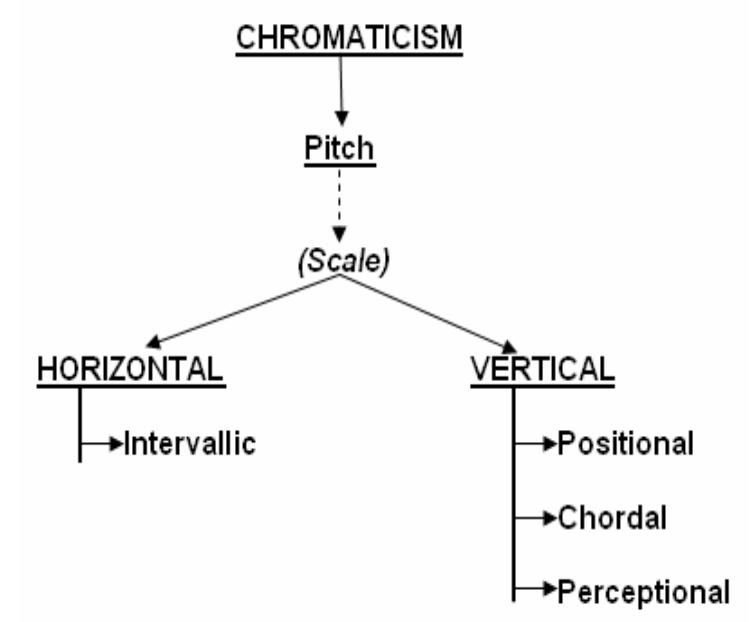 Figure 1. The factors that affect music chromaticism in a framework.  sic resulted in the modeling of a theoretical framework that calculates the factors of music chromaticism by the authors and is shown in Figure 1 [12]. 