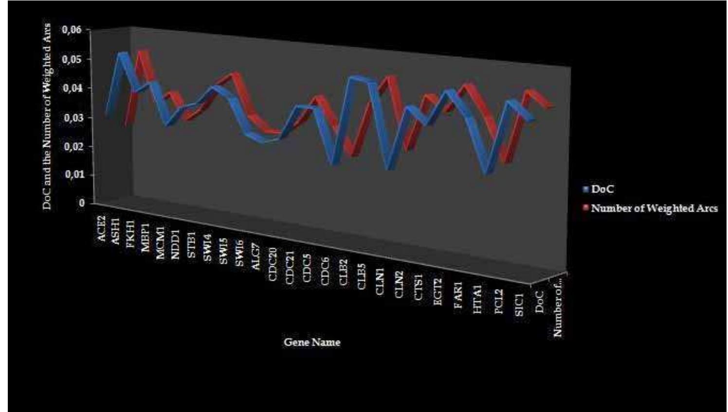 Fig. 17a. The ultimate knowledge acquired by the system regarding individual agents expressiveness after 17t of interaction time. The DoCs of the system’s knowledge are compared with the communication paths formed amongst agents 